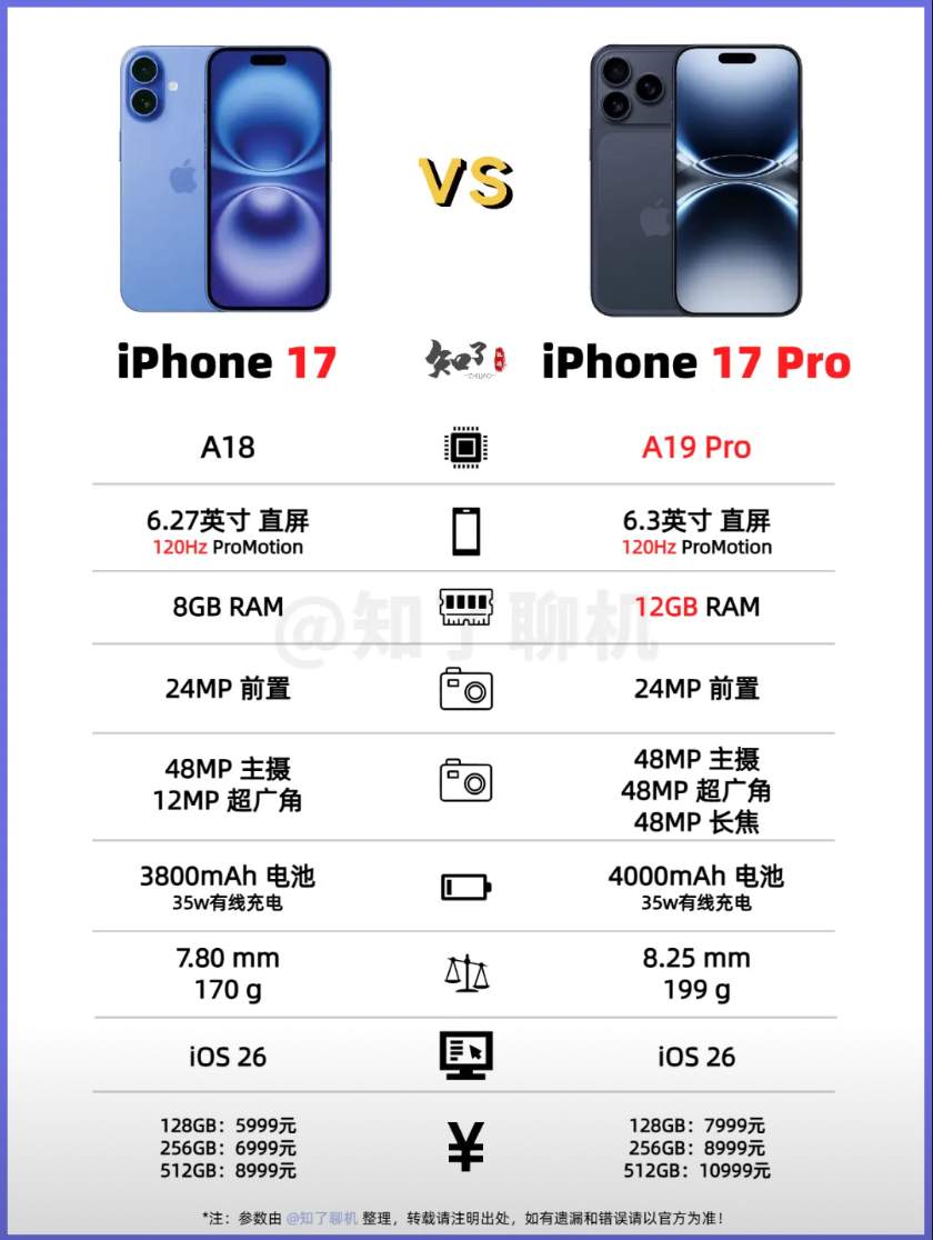 一图看，苹果17和17Pro的主要看点！

iPhone17发布会临近，配置也逐