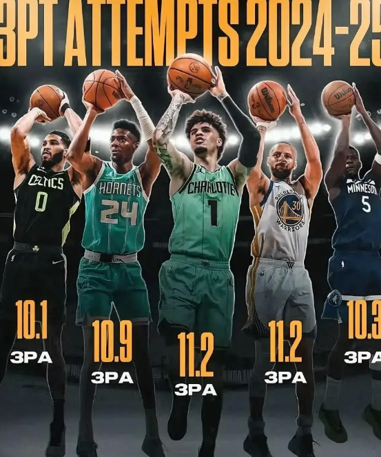 三分时代盛世，上赛季NBA有5名球员场均三分出手超10次！

懂球的都知道，现在