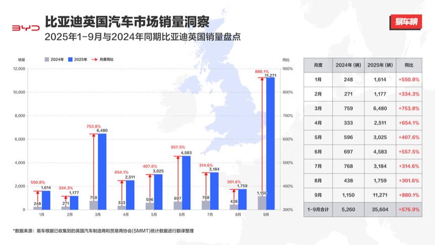 2025年1-9月比亚迪英国销量同比增长576.9%，再超特斯拉