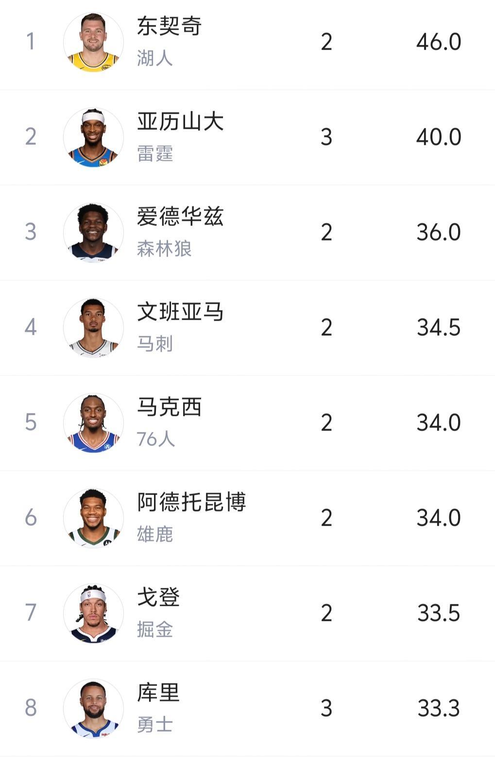 NBA集体大爆发！场均40分以上有两人，场均30分以上有12人！
NBA新赛季开