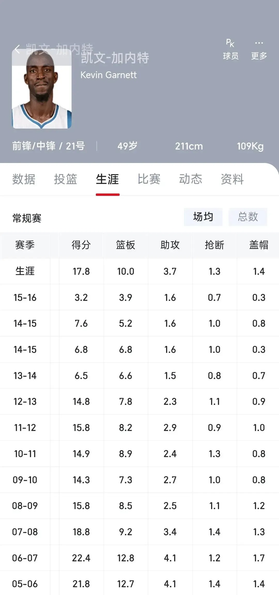 加内特这凯尔特人6年，常规赛09-10赛季竟然是数据最差的一年
要是加内特的09