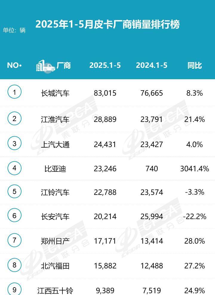比亚迪的鲨鱼皮卡太猛了！
根据乘联的数据显示，今年1-5月份，比亚迪的鲨鱼皮卡凭