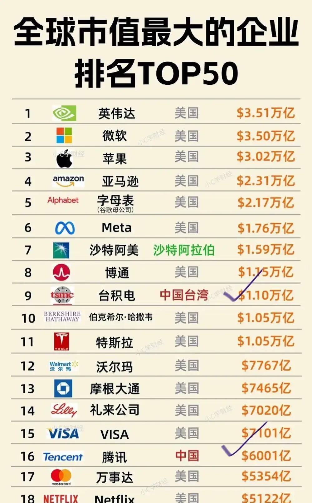 全球10大市值公司，中国只有一家企业上榜。
全球前10大市值上市公司，美国有8家