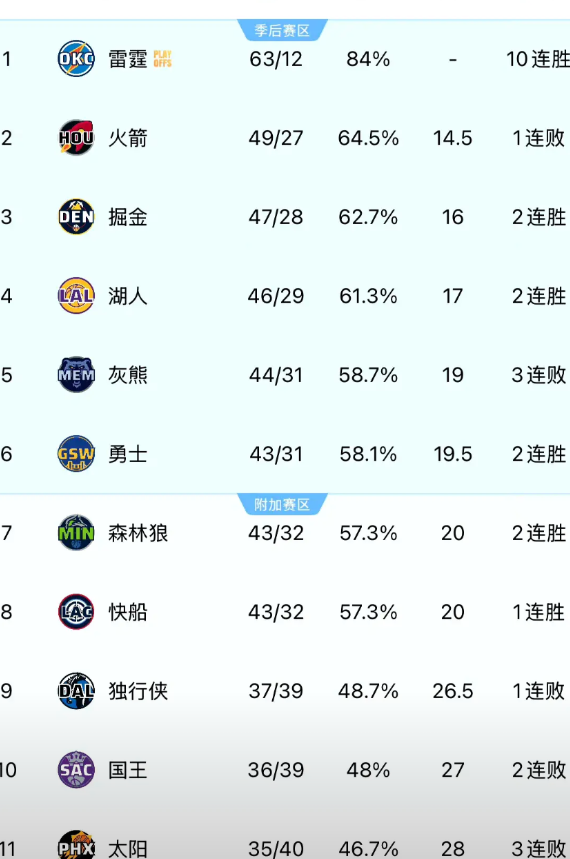 灰熊今天输球后，和身后的勇士只有半场差距了，然后紧接着明天背靠背就是打勇士...