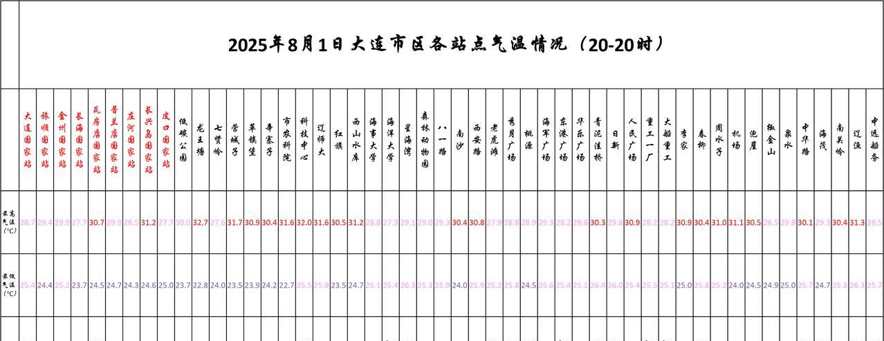 #大连天气# #大连生活#【大连明日8.1天气展望——天空云量稍多，局部阵雨】