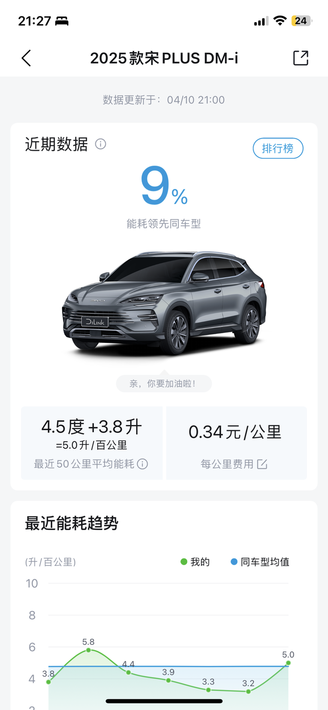 高速是真省不了一点
天气开始转热空调一开，就看不了一点能耗了，释怀。

