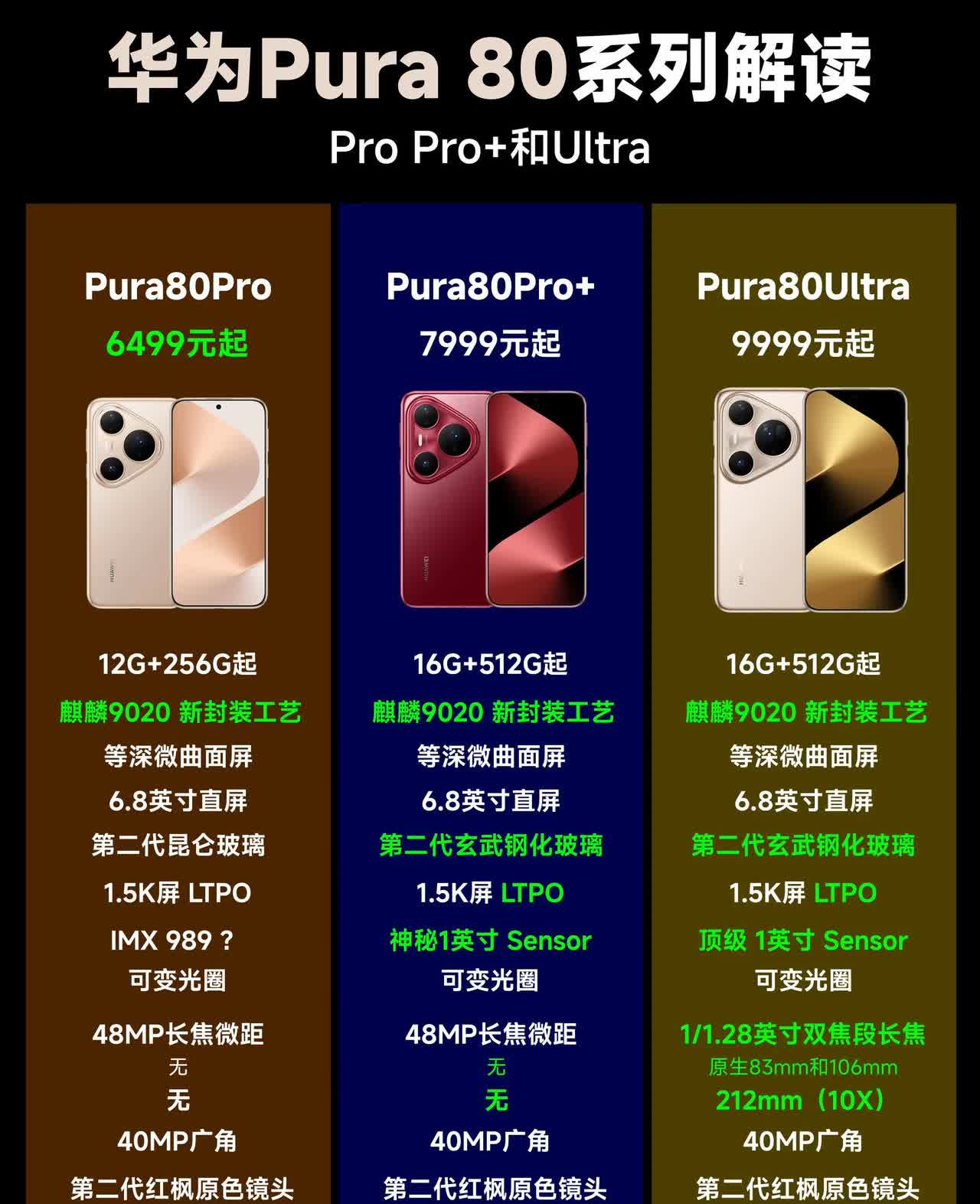 华为Pura80系列配置对比，总体来说，Pura80Pro+这一次的配置是有点不