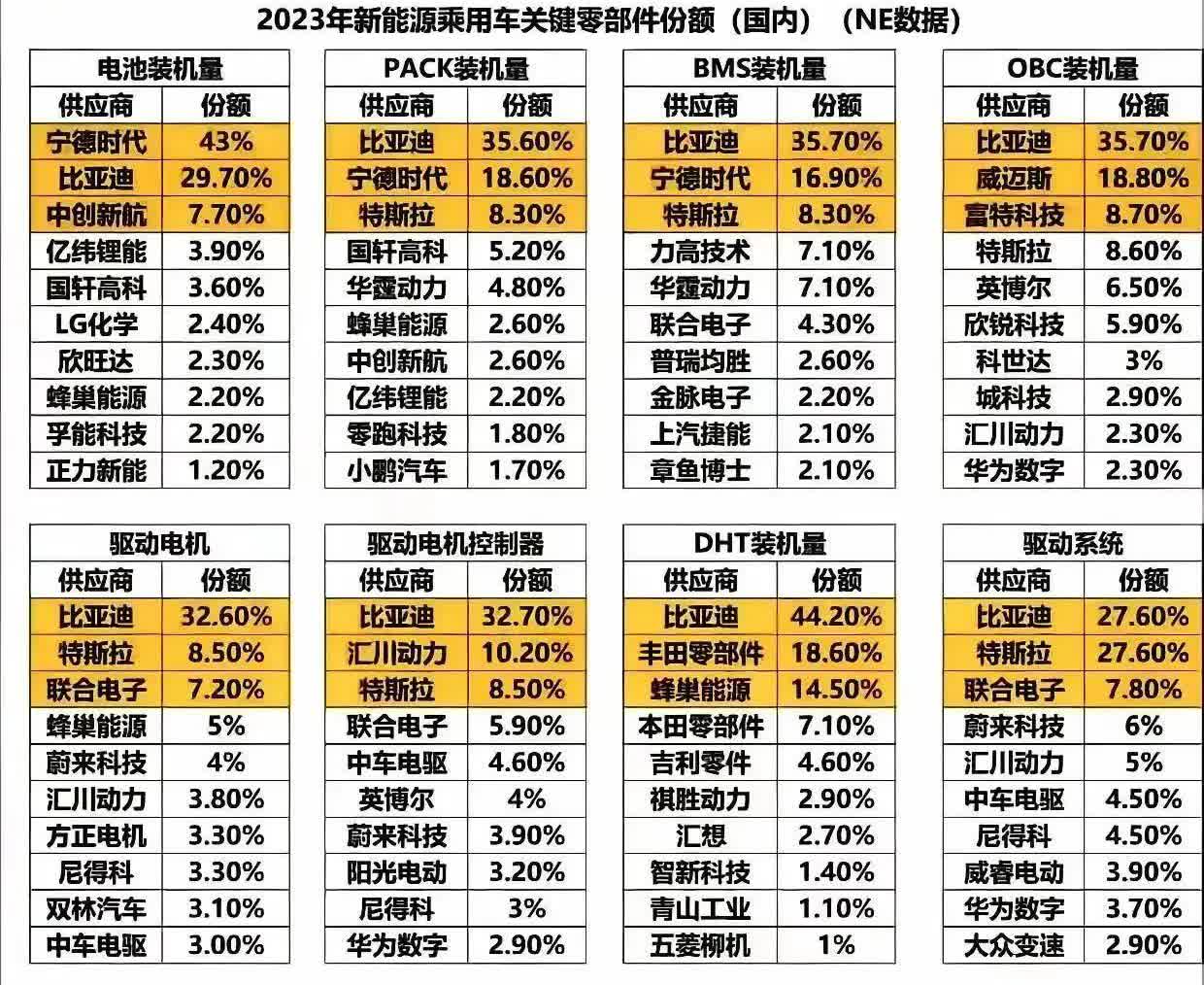 账期60天的事，比亚迪做梦都能笑醒，比亚迪才是新能源车零部件的供应商大佬，缩短账