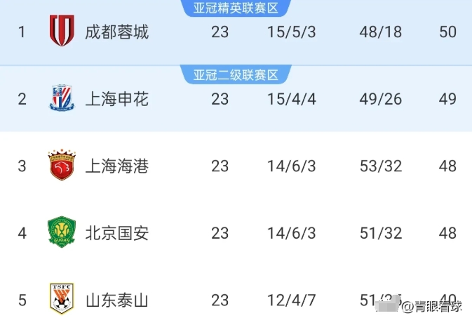 国安、申花、海港接连从榜首掉下来