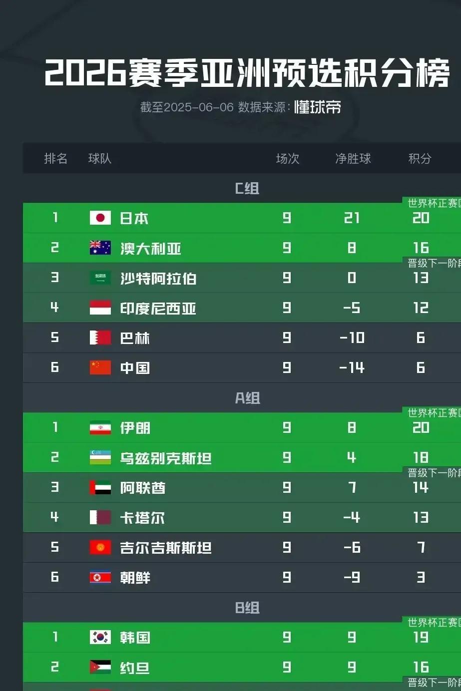 世界杯0.5个名额，我们亚洲排名第2  
世界杯2个名额，我们亚洲排名第3  