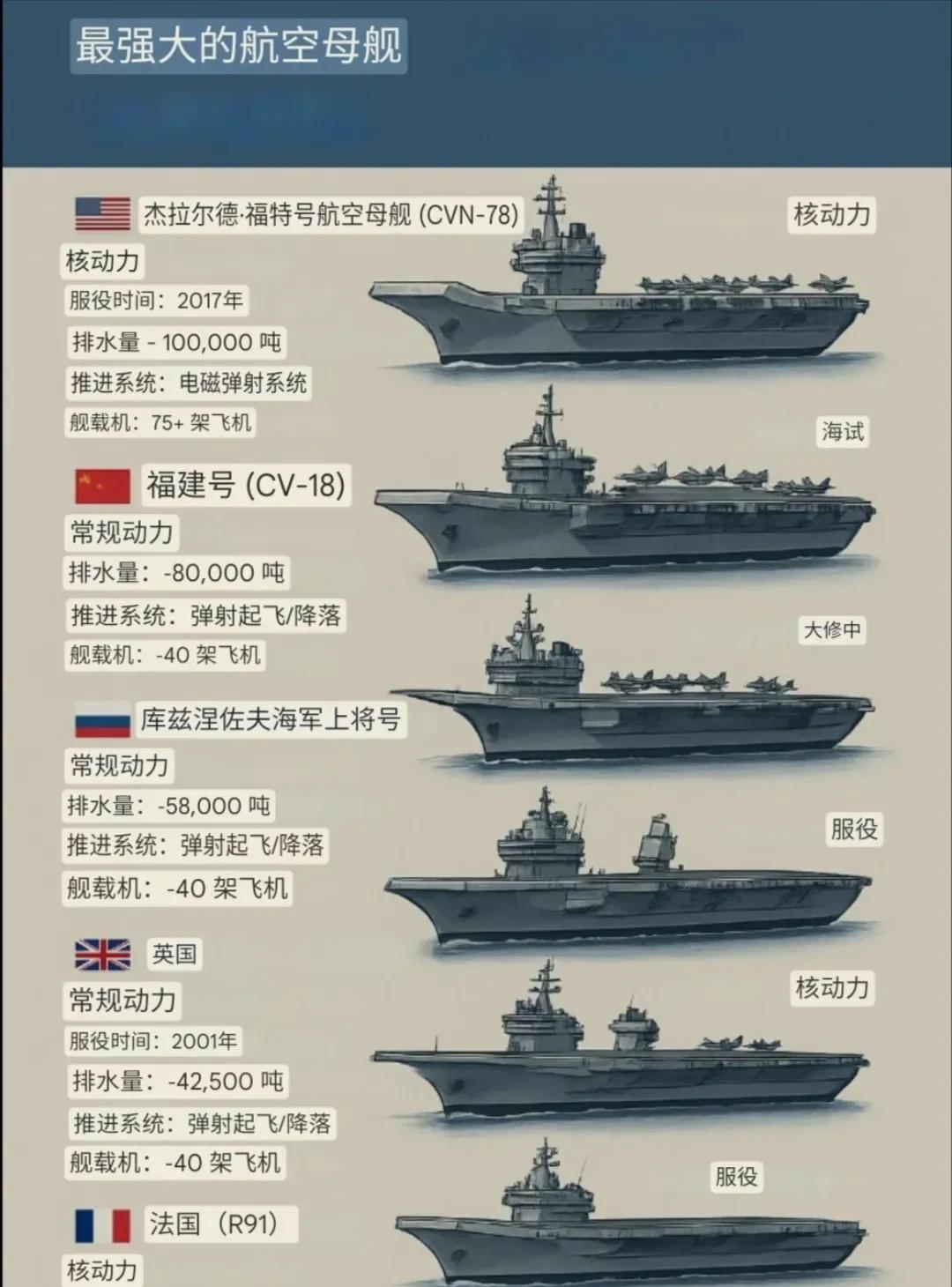 2025年世界各国最强航空母舰对比