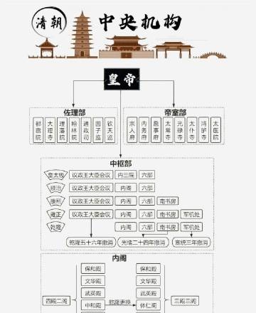 从秦朝到清朝，各朝代朝廷官制示意图。 