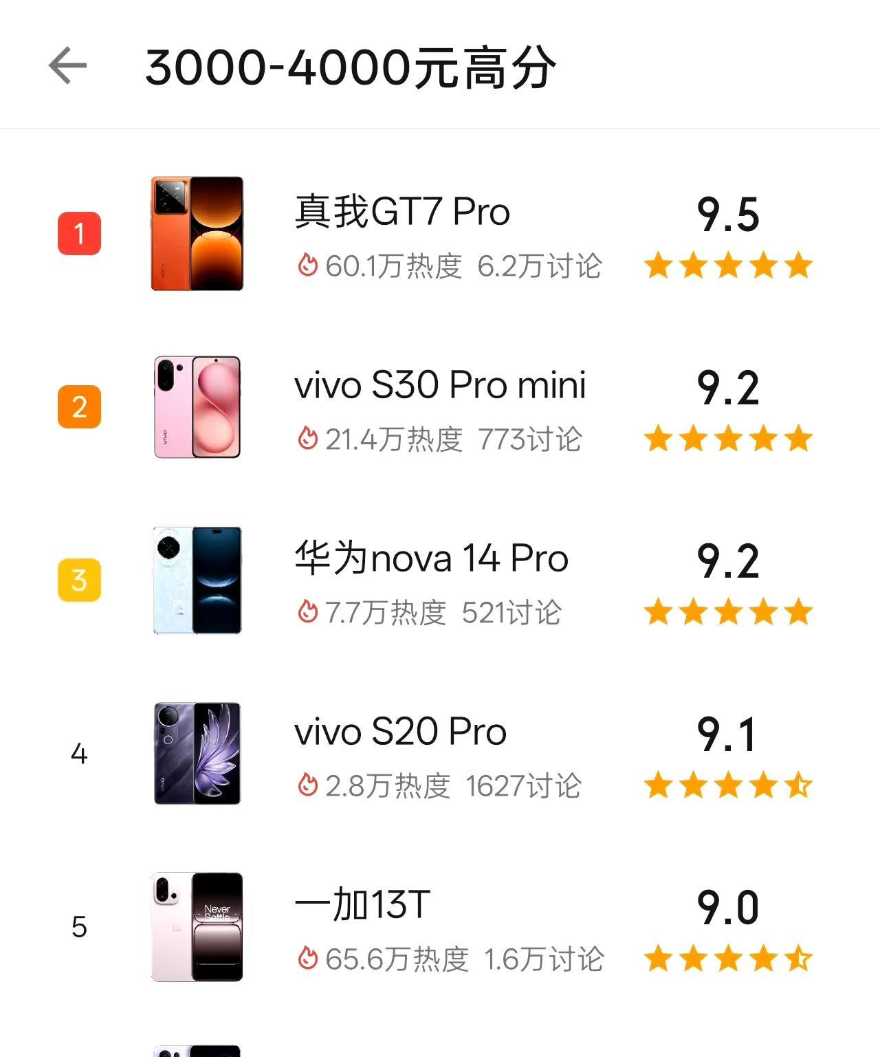 真我手机热度一直很高，主要原因应该是那极致的性价比。可惜了热度和销量不能成正比，