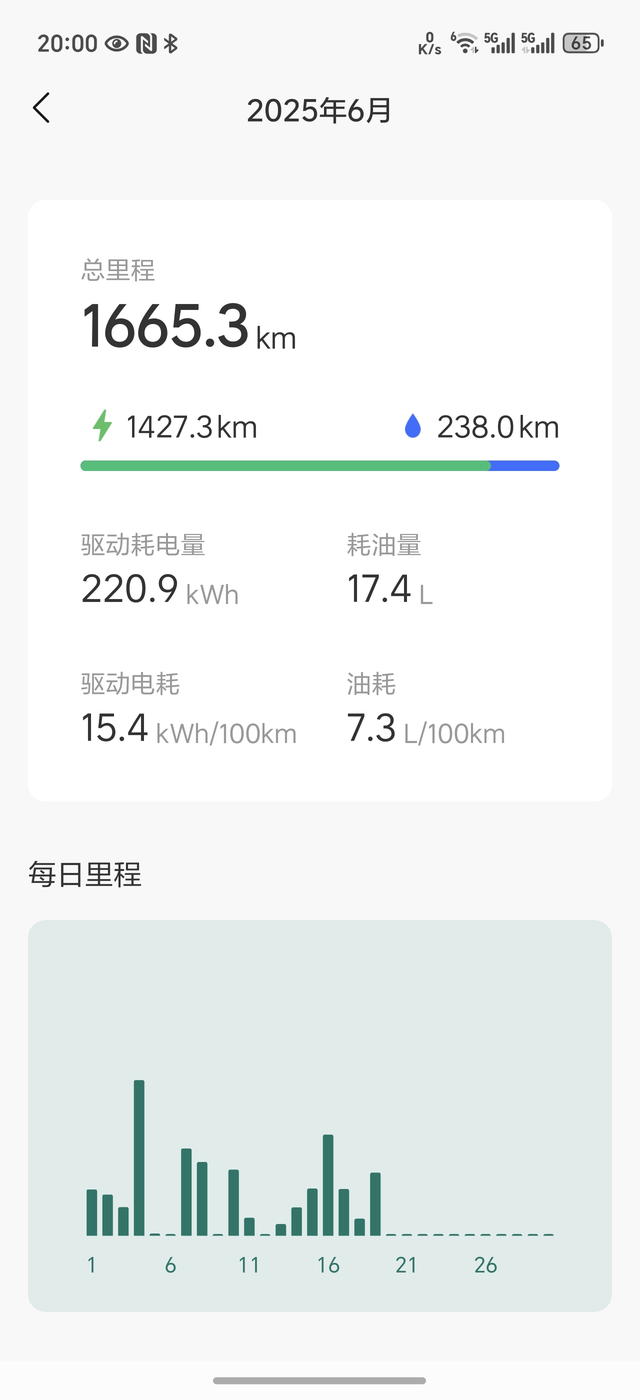 7max焕新版电耗也不低啊
52.4度电池。6月目前来算，表显驱动电耗15.4，