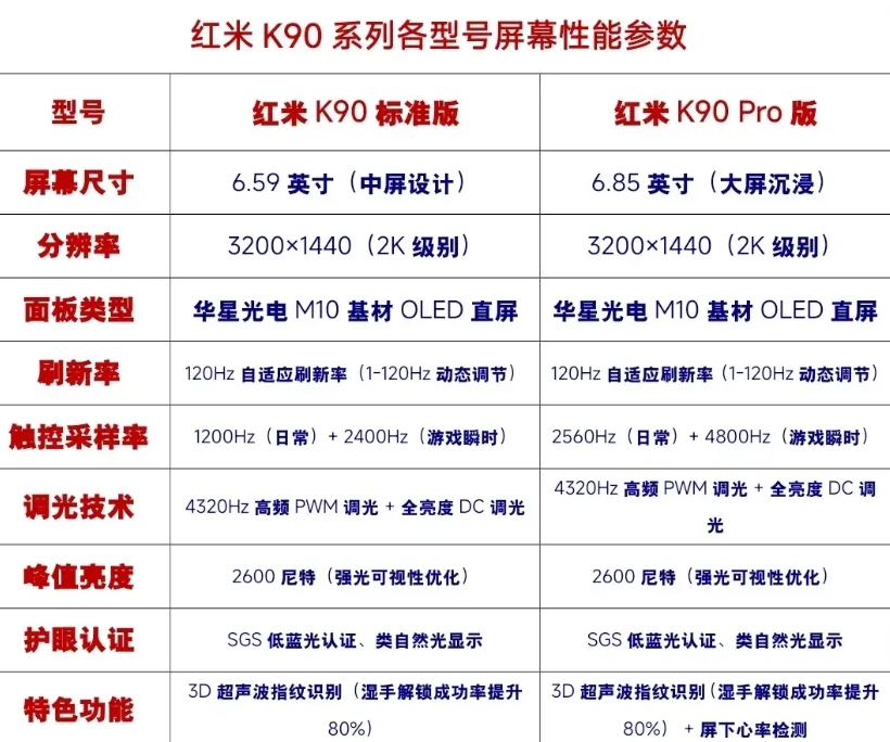 红米K90全系标配2K屏幕很能打，同级别无对手

 红米K90系列即将发布，全系