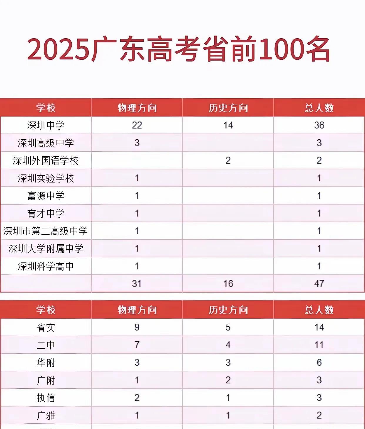 广深的高考成绩真强啊，广东物理类和历史类前100名，深圳有47人，广州有42人，