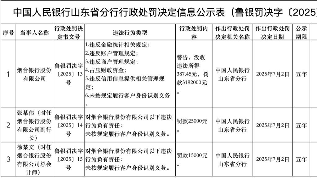 烟台银行的治理困局：300多元违规收入“换来”300多万元监管重罚