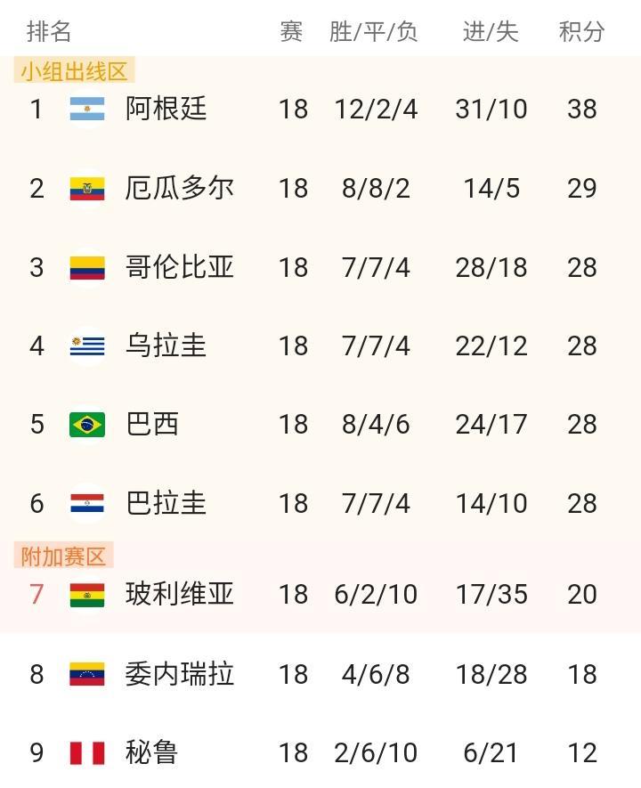 南美无弱旅，果然名不虚传，昔日“南美鱼腩”玻利维亚主场1：0干翻前世界冠军巴西，
