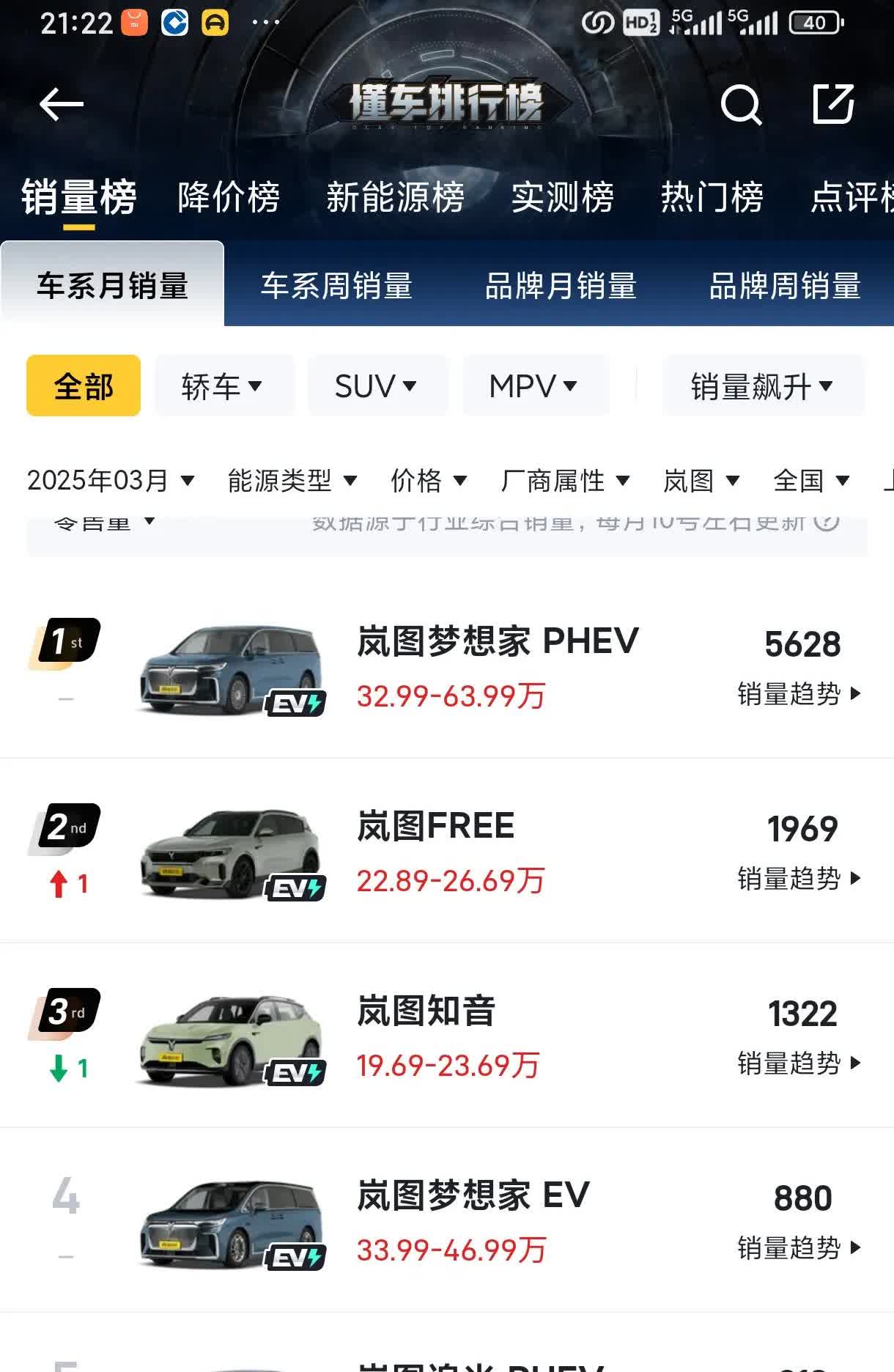 岚图3月销量破万，其中插混车型5628+213=5841辆，纯电车型1322+8