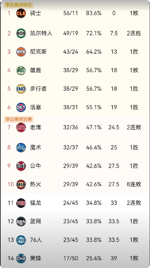 8连败都跌不下去，这就是东部！

今天，热火不敌尼克斯遭遇8连败，战绩来到了29