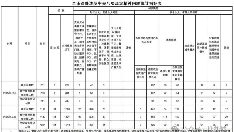 正风肃纪不止步——盐城市2025年12月查处“四风”问题231起彰显从严治党坚定决心