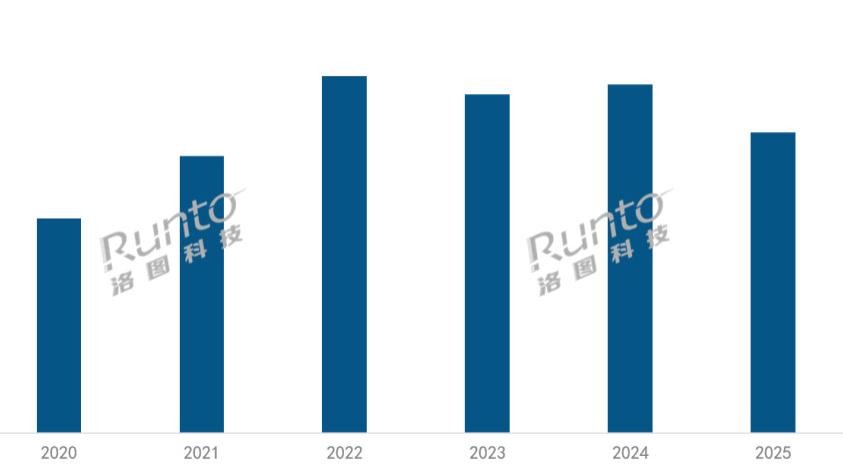 年报 | 2025年中国智能投影市场销量下跌14%；2026年关注能效新国标