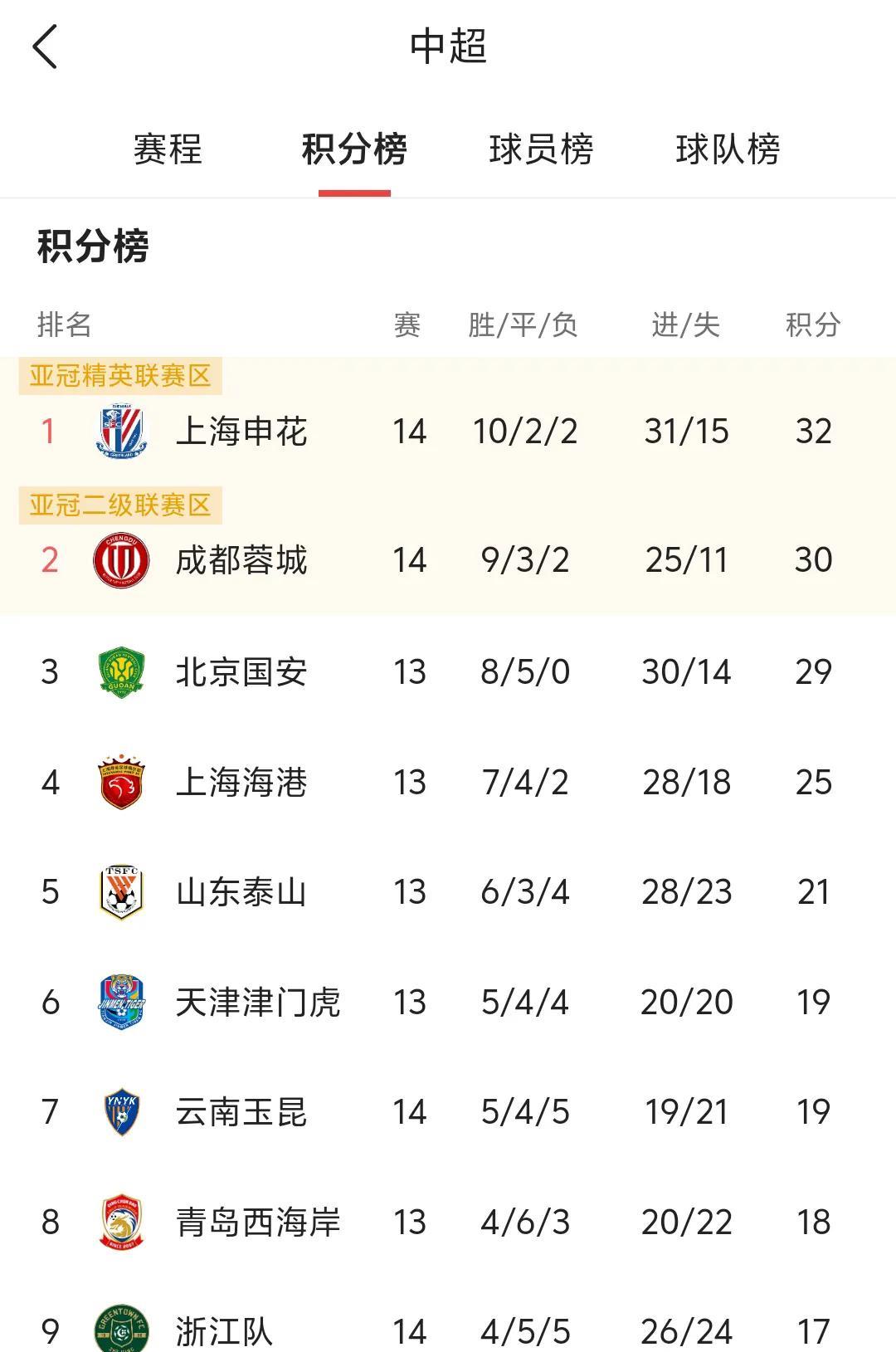 本轮中超中超前五除了北京国安赢球以外，其他四支球队全部爆冷，上海海港 2球领先情