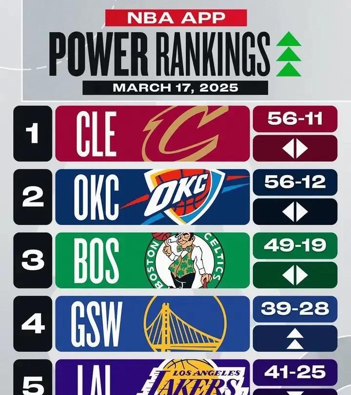 恭喜！勇士获官方认可
NBA官方公布了最新一期的球队战力榜，雷霆第二，湖人第五。