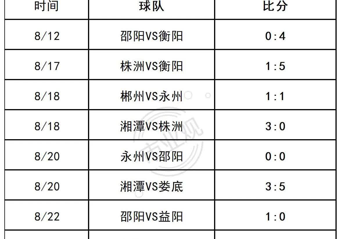 距离湘超开赛（9月7日）还有14天，从8月12日至8月23日，全省已经组织了9场