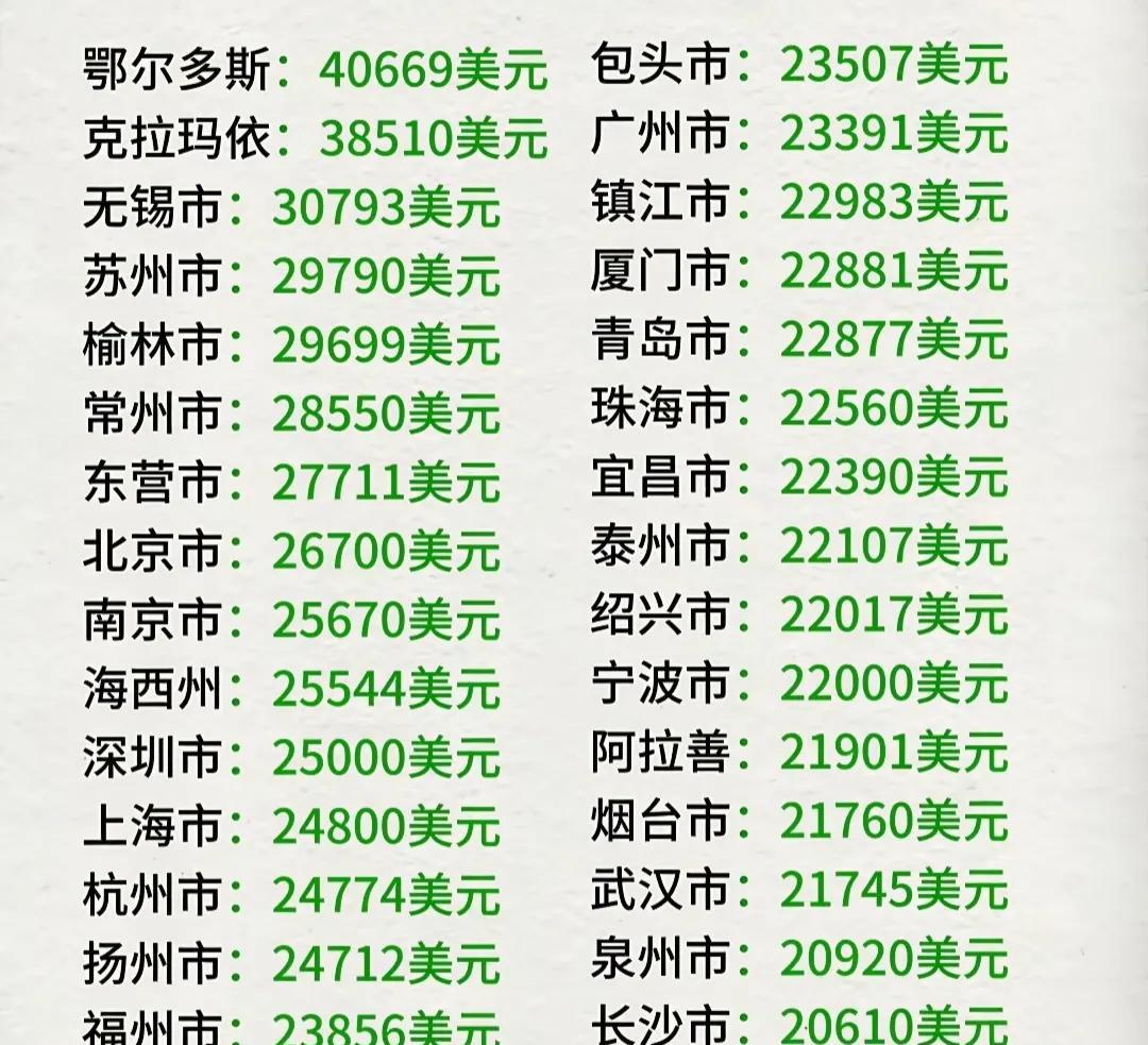 各城市人均GDP排名