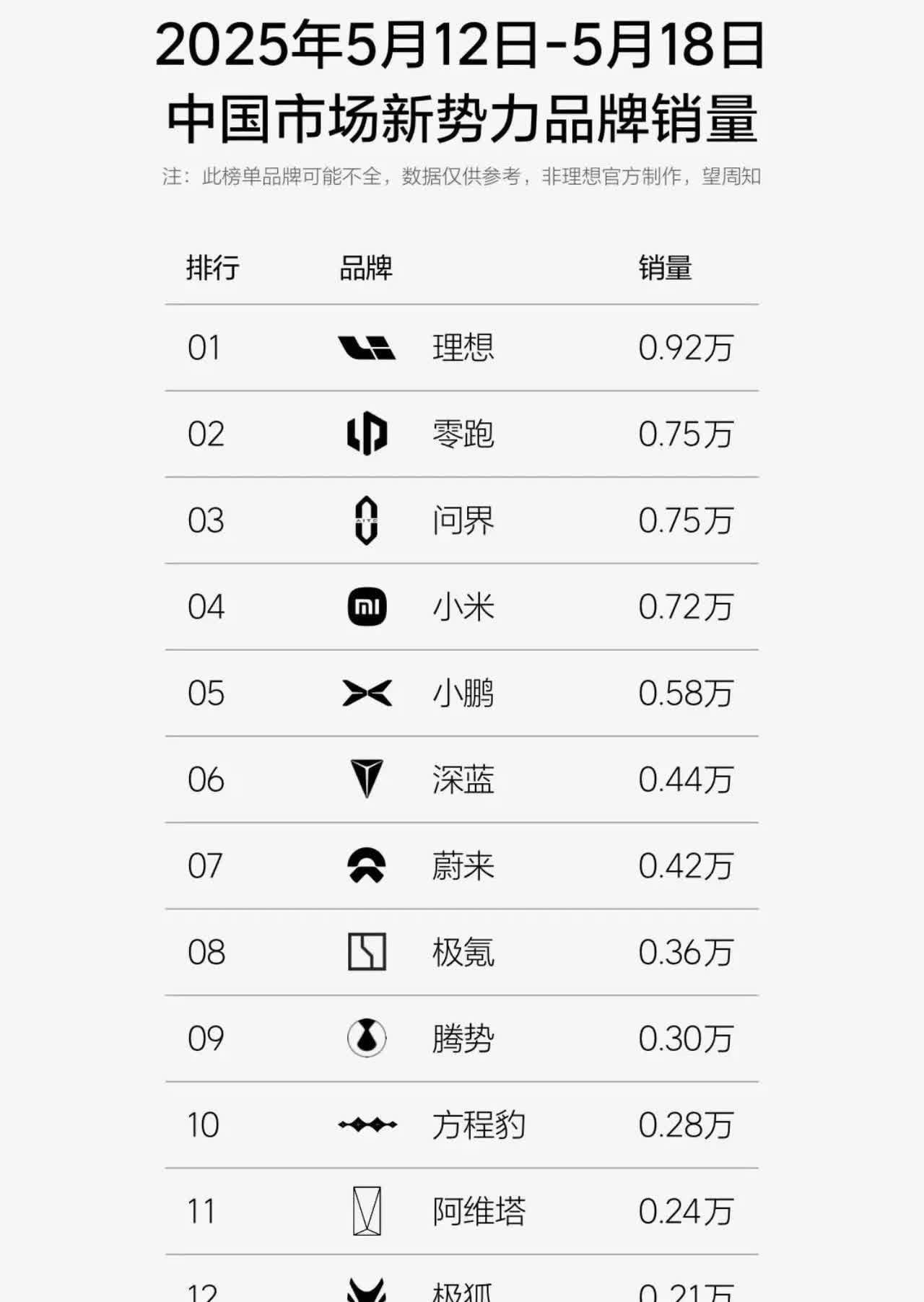享界S9周销量稳定3位数，极狐稳定4位数
从最新一周动态销量数据显示，享界S9