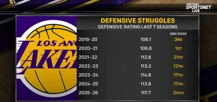 沃格尔还是太可惜了
始终觉得他是近几年最适合湖人的主帅了，他离开后湖人的防守一泻