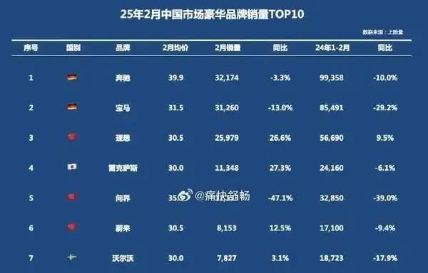2025年2月份豪华品牌汽车销量排行前三名：奔驰、宝马、理想。宝马成交均价跟理想