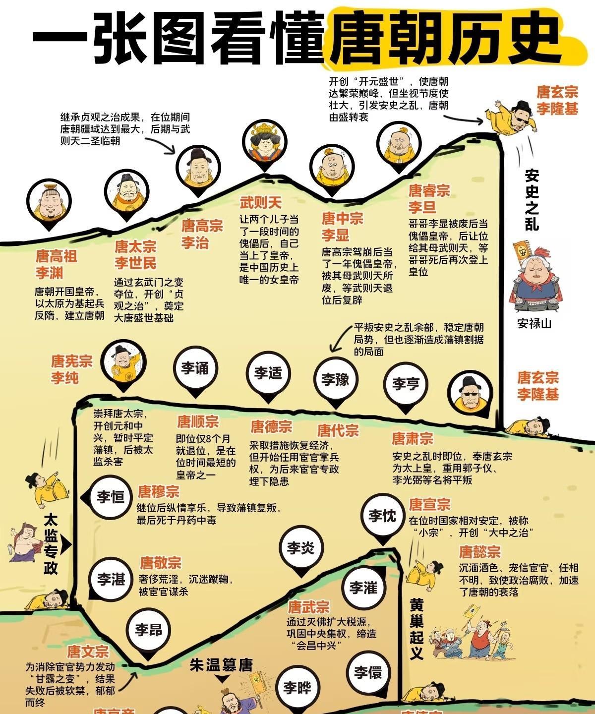 一张图纵览大唐289年风云变幻！
纵观大唐兴衰，最令人扼腕的是内部隐患的累积：德
