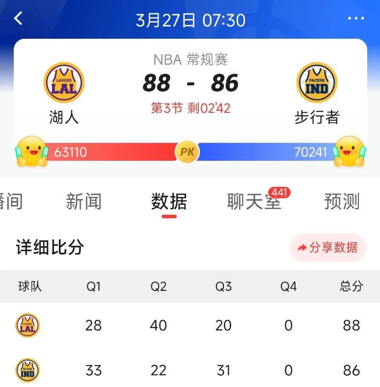 湖人又“三崩”了

三节都快打完了，詹姆斯6投0中，仅靠罚球拿到3分，得分上双要