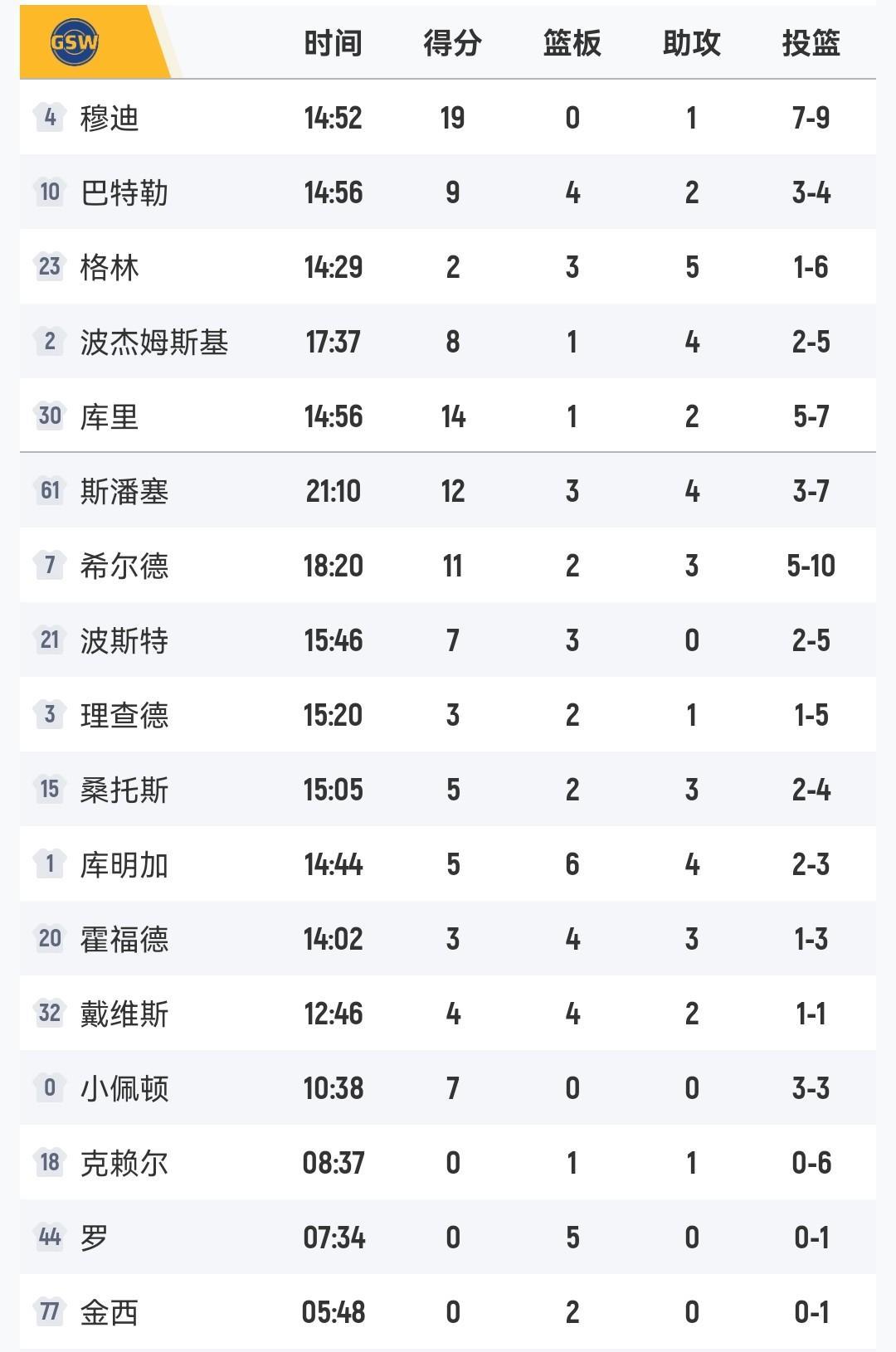 勇士111-103湖人
