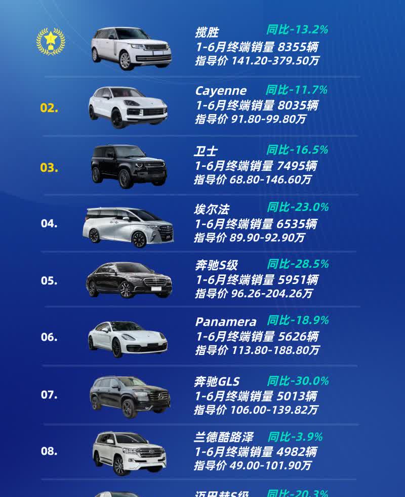 百万进口豪车崩了
2025上半年前十车型全跌
百万进口车销量TOP10
第