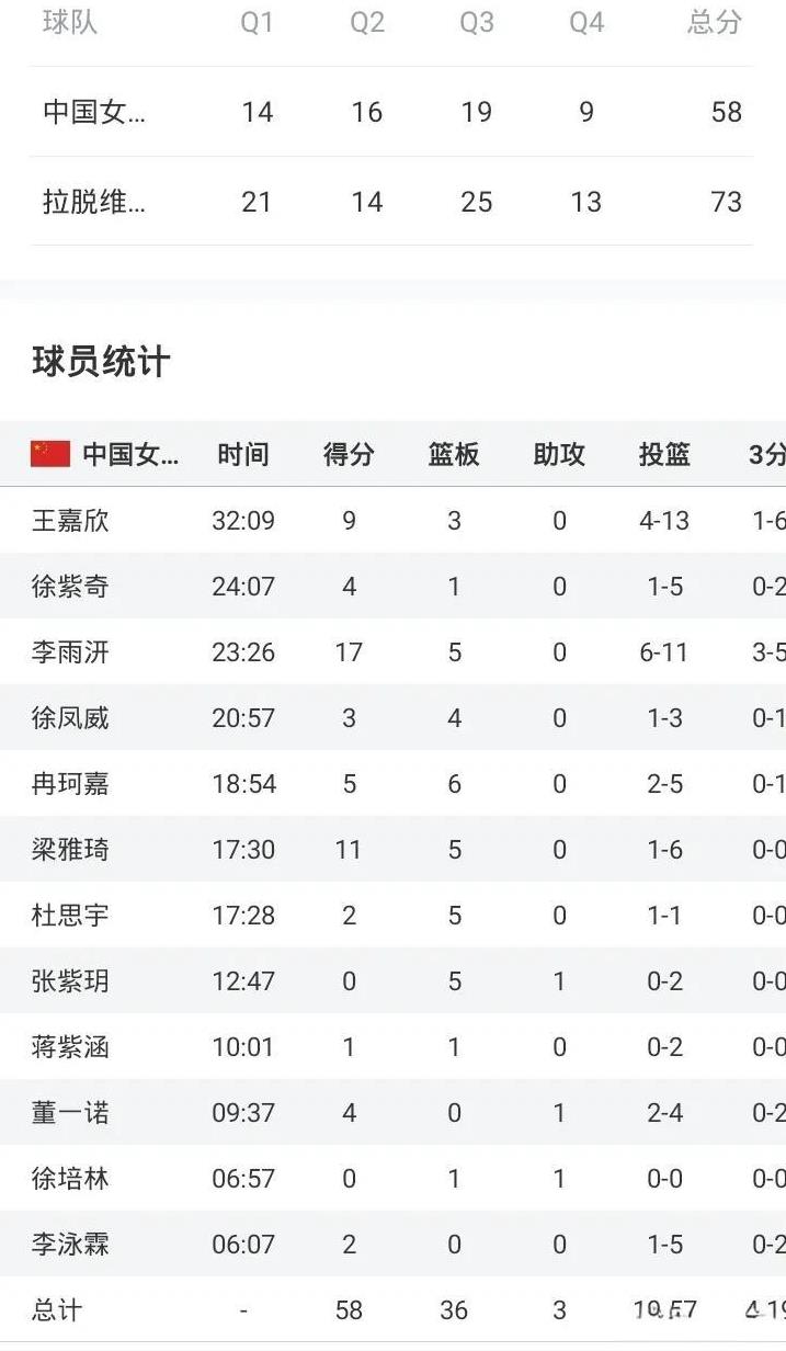 U19中国女篮58-73拉脱维亚U23
全场只有3次助攻
这很少见啊