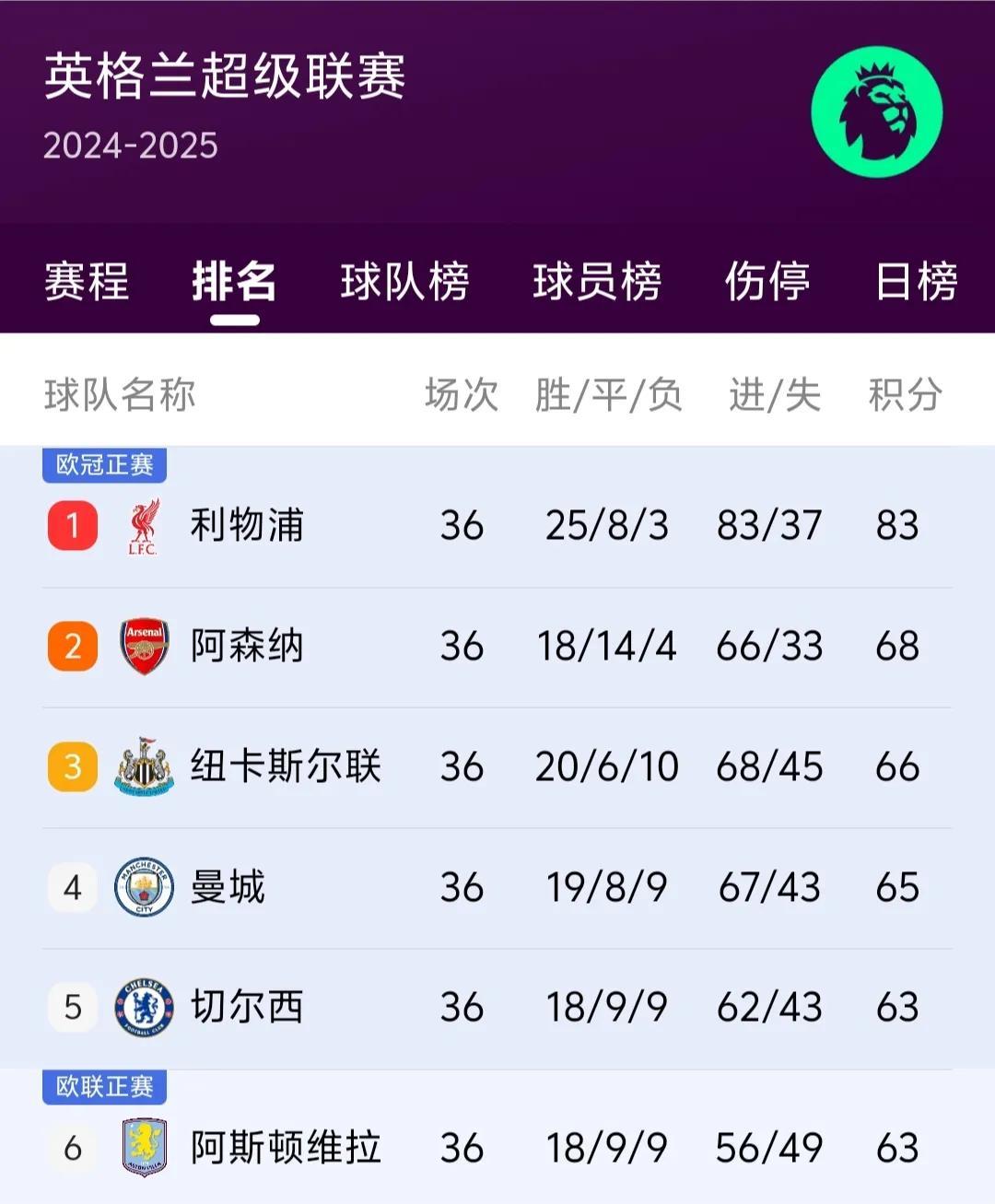 今晚又有两场英超的比赛非常引人关注，为什么这么说呢？一场是切尔西VS曼联，另一场