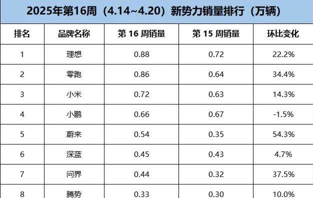 号称“工业垃圾”的理想汽车，凭什么销量一直这么好，难道买理想汽车的都是大傻个子？