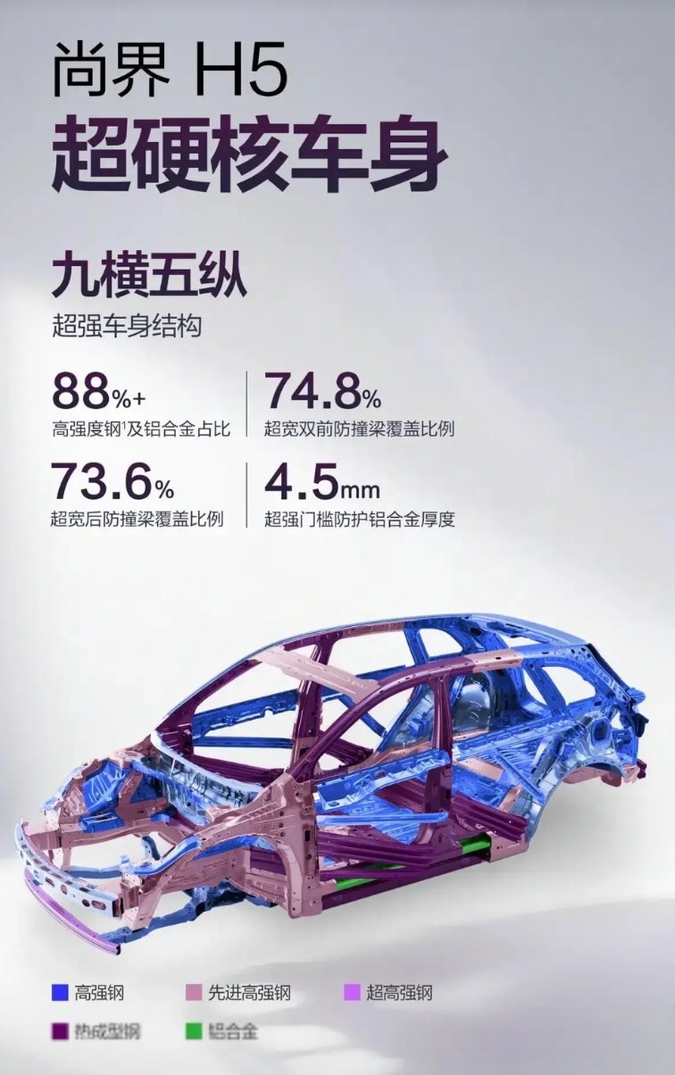 受限于价格因素，尚界H5没有办法提供更多的铝合金部件！
在尚界官方公布的白车身结