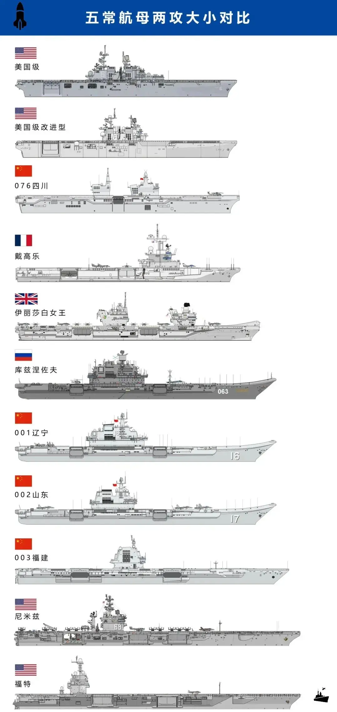 五常主要两攻航母对比。
