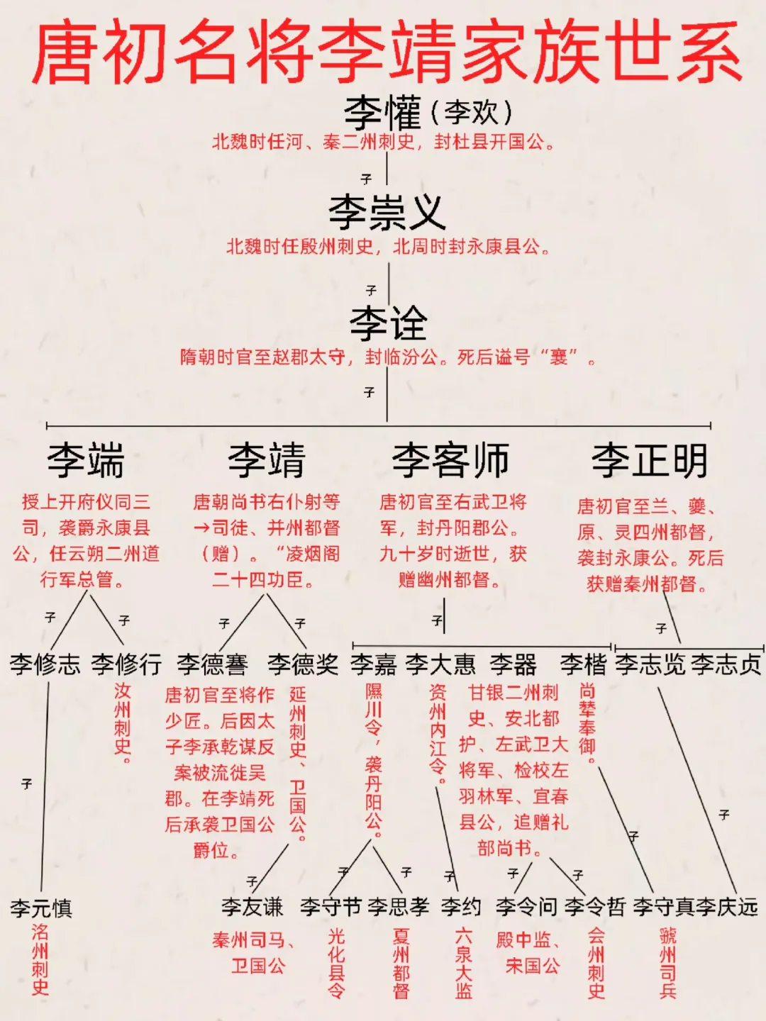 唐初名将卫国公李靖家族世系图