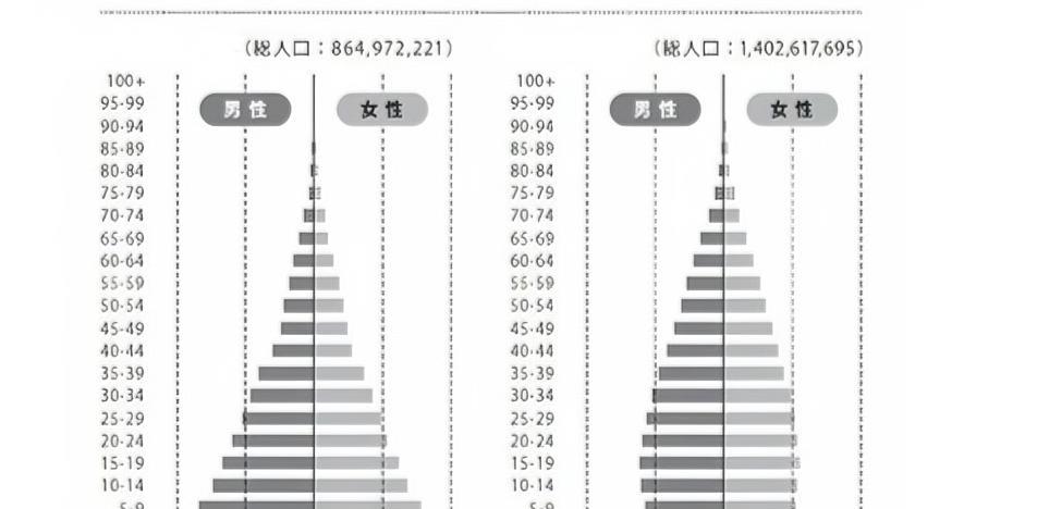 印度也面临人口负增长
● 印度的人口动态
一般来说出生率在2.1能维持人口既不会