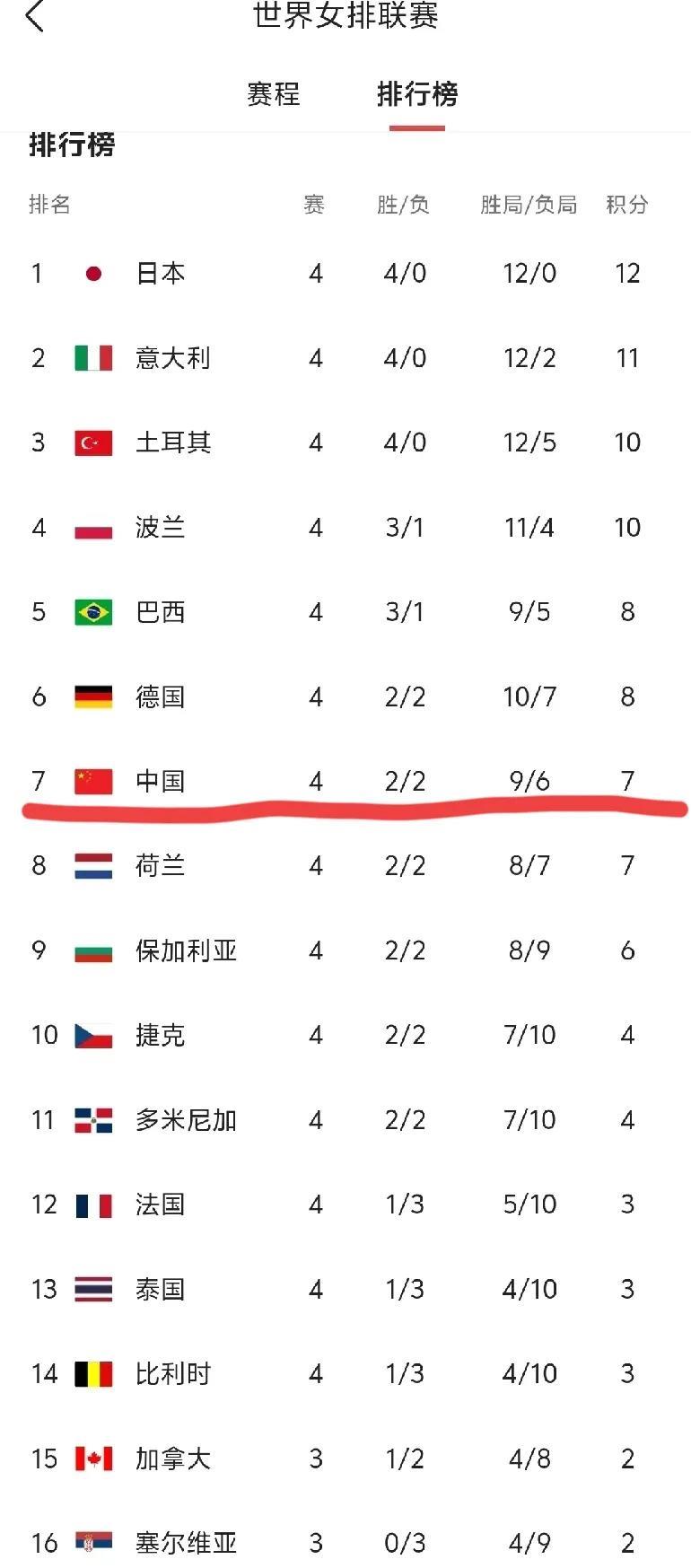 11、多米尼加——2胜2负  积4分
14、比利时——1胜3负  积3分
202