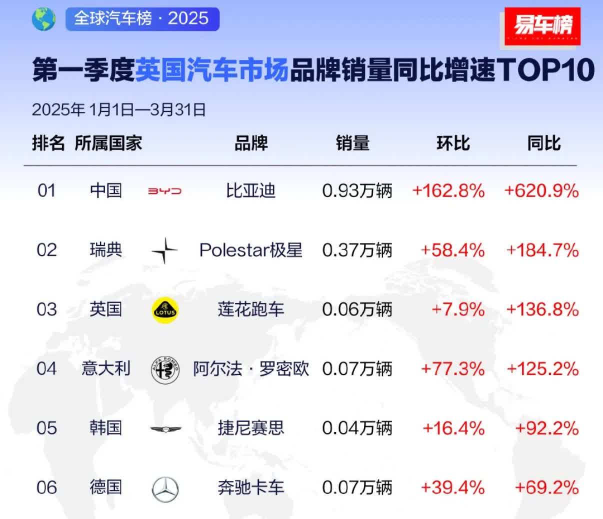 现在比亚迪的销量增长还是很猛，不只是国内，比亚迪海外的销量也霸榜。就例如比亚迪及