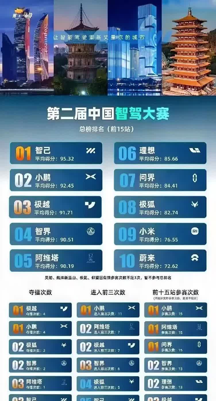 第二届中国智驾大赛战况出来啦！
 
智己厉害呀，以95.32的平均得分拿下总