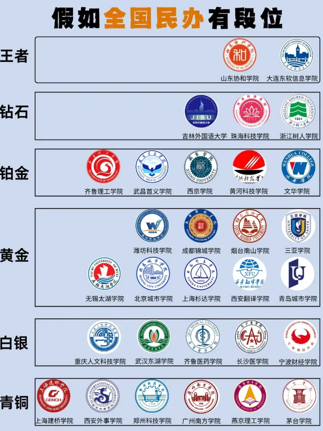 怎么回事？
民办本科的天要塌了吗？
从二十一号开始，
就有不同的民办本科院校打电
