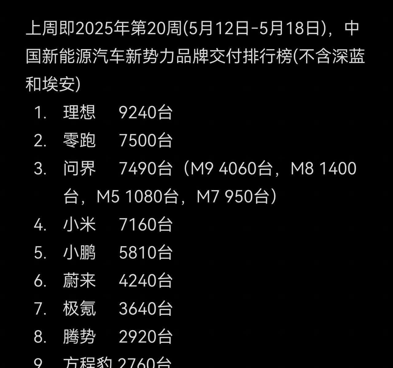 理想、零跑、问界都刚完成焕新改款，也没有产能的问题，可能前几名的排名会持续维持一