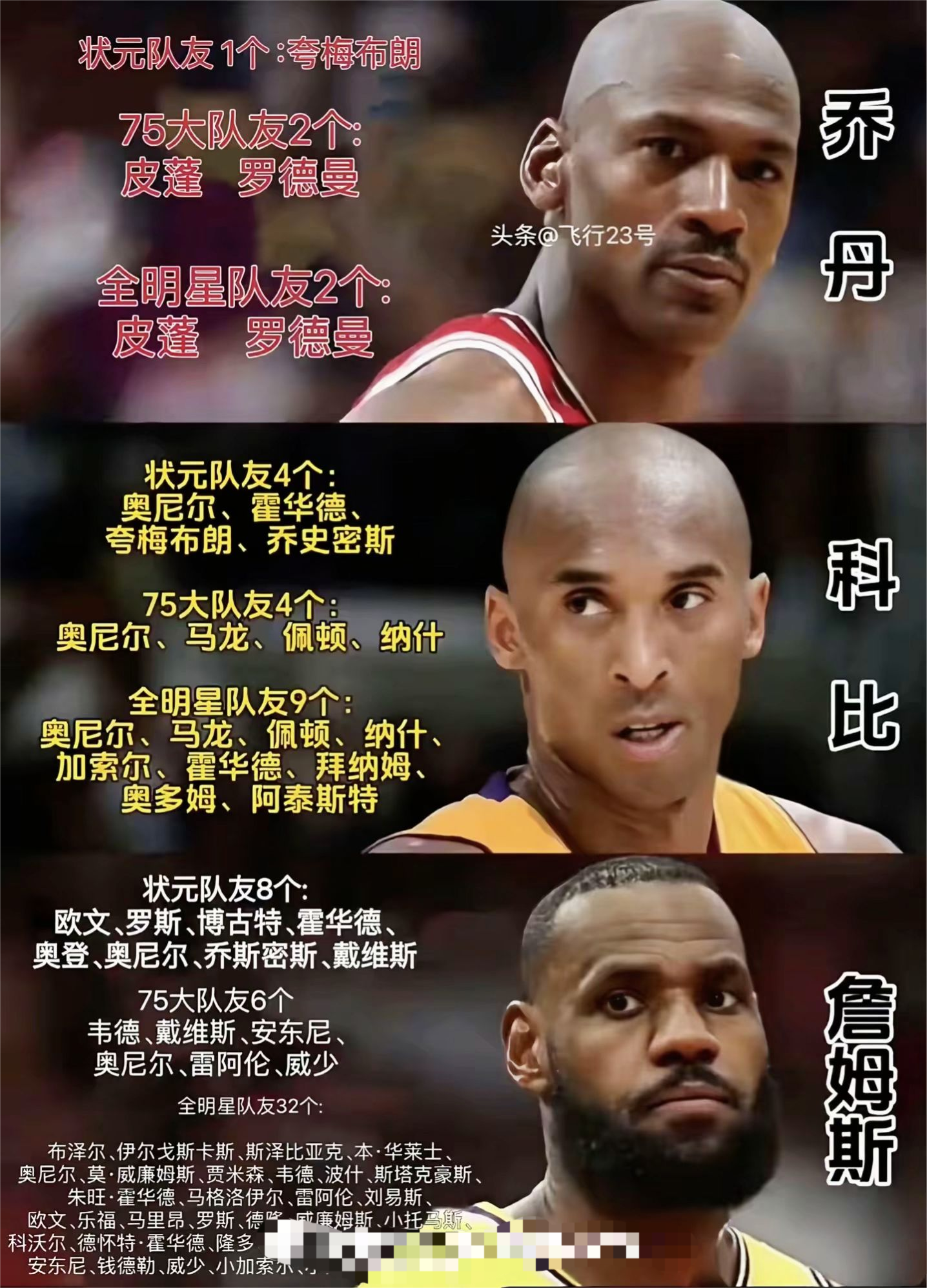 带队能力摊子不如乔丹，科比，库里
乔丹，科比，库里队友不如摊子队友